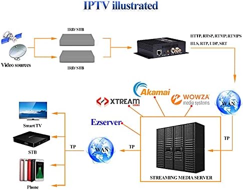 Haiweitech H.264 מקודד SDI, 1080p הזרמת וידאו מקודד תמיכה SRT RTSP RTMP HTTP UDP HLS עבור IPTV
