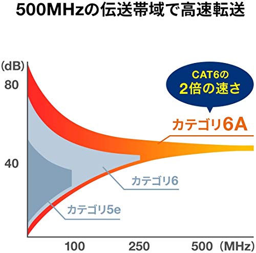 Sanwa אספקת KB-T6ATS-005W CAT6A LAN כבל LAN, 10GBPS/500MHz, RJ45, אנטי-פריצה, לבן